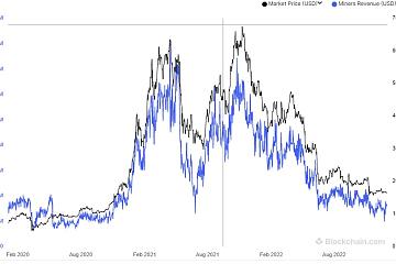 比特币矿工2022全年收入为95.5亿美元，同比下降了37.5%