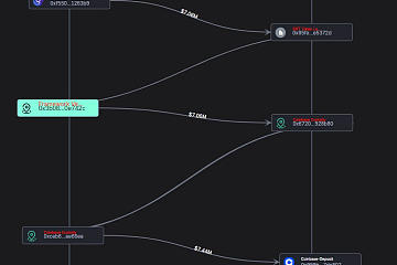 Framework Ventures从The Graph（GRT）质押合约中提取9900万枚GRT，价值约700万美元