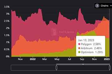 链上数据解读Layer 2战争：Optimism、Arbitrum、Polygon