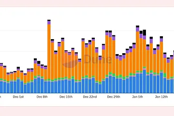 2023年1月份NFT销售额达到9.98亿美元，环比增长约42%