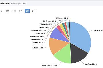 前5大矿池已控制全球近90%的比特币算力