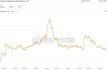 比特币巨鲸数量已降至2027个，创2019年以来最低水平