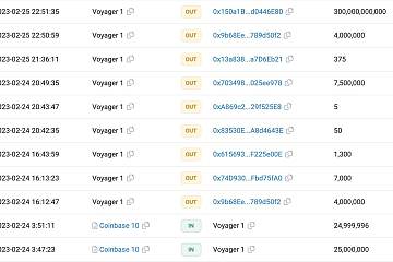 Voyager疑似正通过Coinbase出售资产，现仍持有6.31亿美元的加密资产