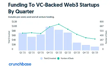 2023第一季度Web3项目所获风投资金为17亿美元，同比下降82%