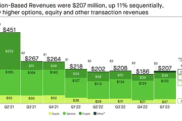 2023年第一季度Robinhood加密交易收入为3800万美元，同比下降30%