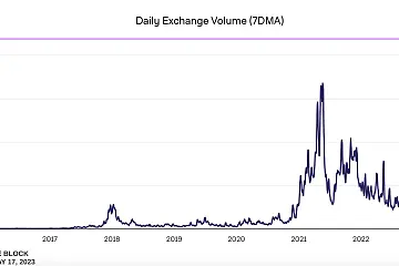 加密货币日交易量接近年内低点，或与Jump Trading、Jane Street的退出有关