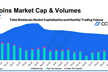 稳定币总市值下跌至1300亿美元，创下2021年9月以来的最低水平
