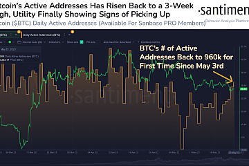 比特币活跃地址数升至96万，为5月3日以来首次