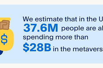PayPal调查：元宇宙用户对加密货币、NFT、DeFi和VR的采用率更高