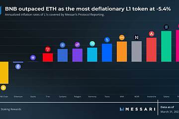 主流Layer 1项目中，仅BNB Chain和以太坊在2023年第一季度处于通缩状态