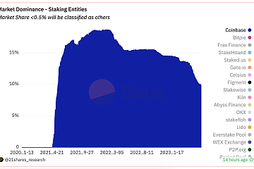 Coinbase在以太坊质押业务中市场份额下滑至9.7%，达近两年低点