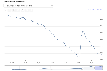 美联储资产负债表缩表至8.36万亿美元，已接近硅谷银行事件前水平