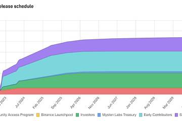 Sui基金会并未公布真实Token释放量，SUI持有者持币份额每月或被稀释20%