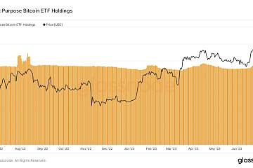 Purpose Bitcoin ETF比特币持仓2.47万枚，创下2023年以来的新高