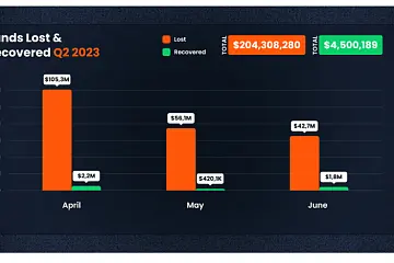 2023年第二季度DeFi黑客攻击和诈骗相关损失超过2.04亿美元