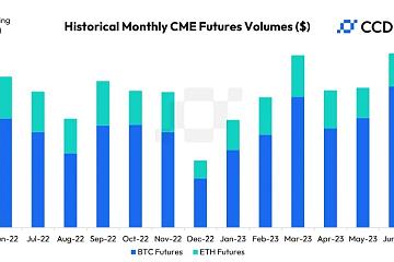 CME比特币和以太坊期货合约6月交易量达468亿美元，为2022年5月以来高点