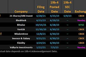 SEC对各公司比特币现货ETF申请审议的下个期限和最终期限