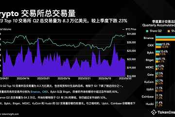 Top 4中心化交易所（CEX）市场份额合计超过85%