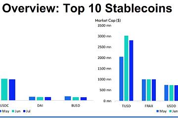 稳定币市值连续16个月下跌，USDT市值创新高