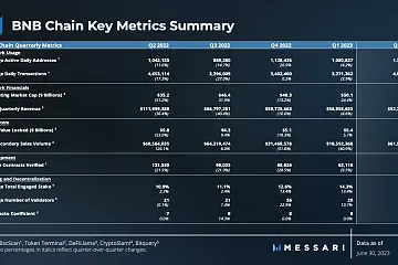 BNB Chain 2023年第二季度日均活跃地址数和交易笔数分别增长25.6%和24.4%