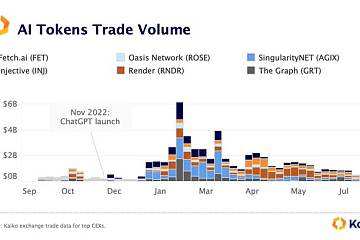 人工智能（AI）相关概念代币的周交易额创年内新低