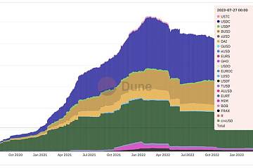 2023年初至今以太坊稳定币总市值从1000亿美元降至760亿美元