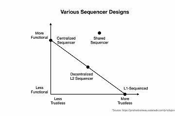 去中心化排序器（Sequencer）能走多远？