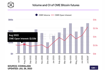 CME比特币期货7月交易量创年内新高，达533亿美元