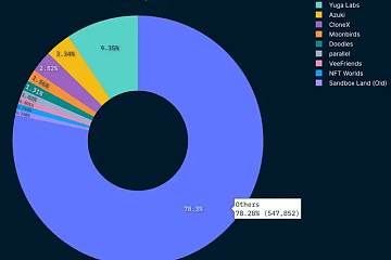 Yuga Labs版税收入占当前以太坊链上NFT总版税收入的近10%