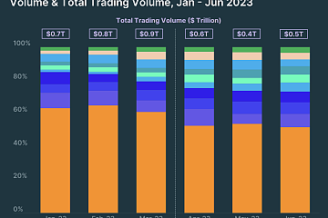 币安市场份额51.7%；Upbit为8.1%；OKX、Coinbase、Bybit、KuCoin位列前六