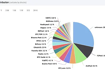 比特币网络已处理超80万个区块，其中F2Pool占比超10%