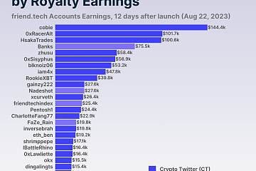 Cobie以14.44万美元收入位列friend.tech版税排行榜第一