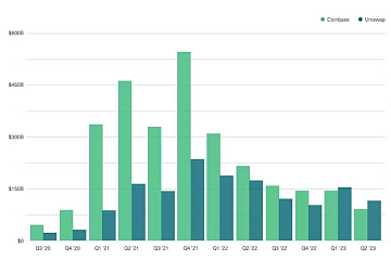 Uniswap 2023年第二季度现货交易量达1100亿美元，连续两个季度超过Coinbase