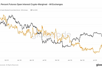 比特币币本位合约未平仓头寸占比升至33%，或将更容易引发市场剧烈波动