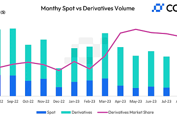 8月CEX现货和衍生品总交易额下降11.5%，现货交易额创2019年3月以来新低