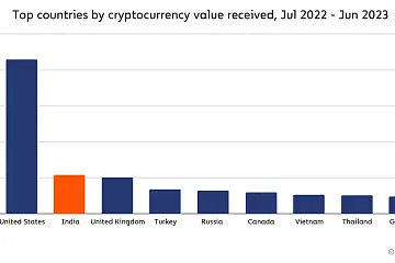 印度成为全球第二大加密市场，年交易额近2690亿美元