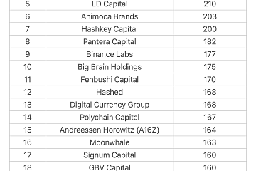 Coinbase Ventures累计完成372笔交易，成为最活跃加密VC