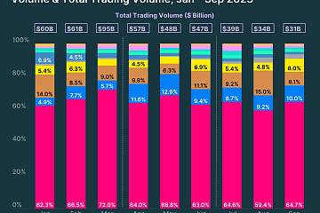 2023年第三季度前十DEX现货交易量总计1050亿美元，较第二季度下降31.2%