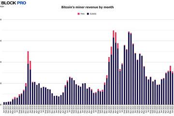 10月比特币矿工收入和以太坊质押收入均上涨，以太坊销毁量超4.1万枚