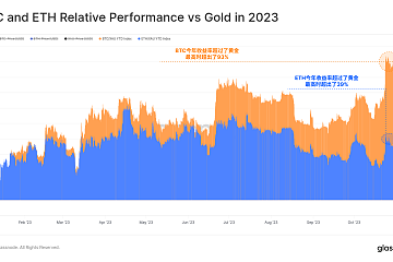 比特币市值2023年增长110%，比特币和以太坊表现明显优于黄金等传统资产