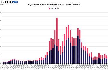 10月比特币和以太坊链上总交易额增长34.8%，合规CEX现货交易额增长55.2%