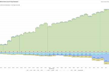 过去30天Tether在以太坊和波场链上净发行39.8亿美元USDT