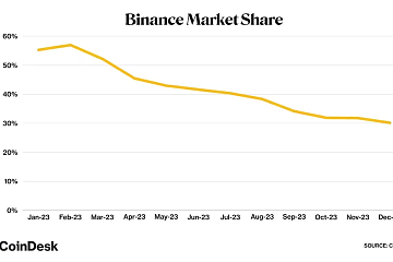 结合现货和衍生品交易数据来看，币安的市场份额从60%降至42%
