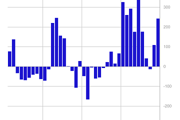 上周数字资产投资产品流入2.43亿美元，使2023年的总资金流达到22亿美元