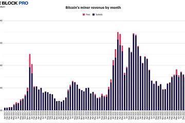 2023年12月比特币矿工收入达15.9亿美元，GBTC日均交易额增加63.4%