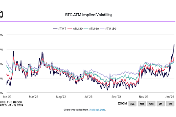 1月8日比特币期权隐含波动率达86.3%，创一年新高