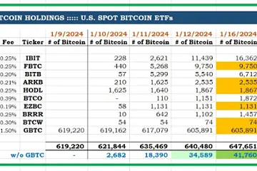 按AUM计算，比特币已成为美国第二大商品ETF资产类别，超过白银