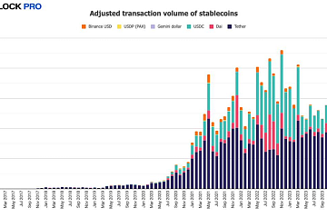 2024年5月调整后稳定币链上交易额降至8790亿美元，USDT份额升至78.8%