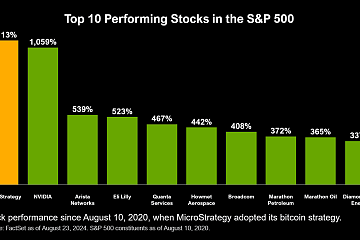 MicroStrategy创始人Michael Saylor：购买比特币后，MicroStrategy股票的表现超过其它标普500指数