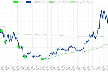 萨尔瓦多采用比特币计划三周年，已浮赢超过3100万美元